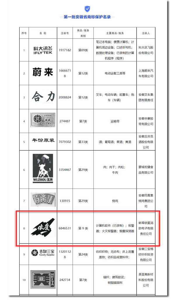 安徽省市場監管局發布第一批安徽省商標保護名錄，“依愛”商標榮幸入選
